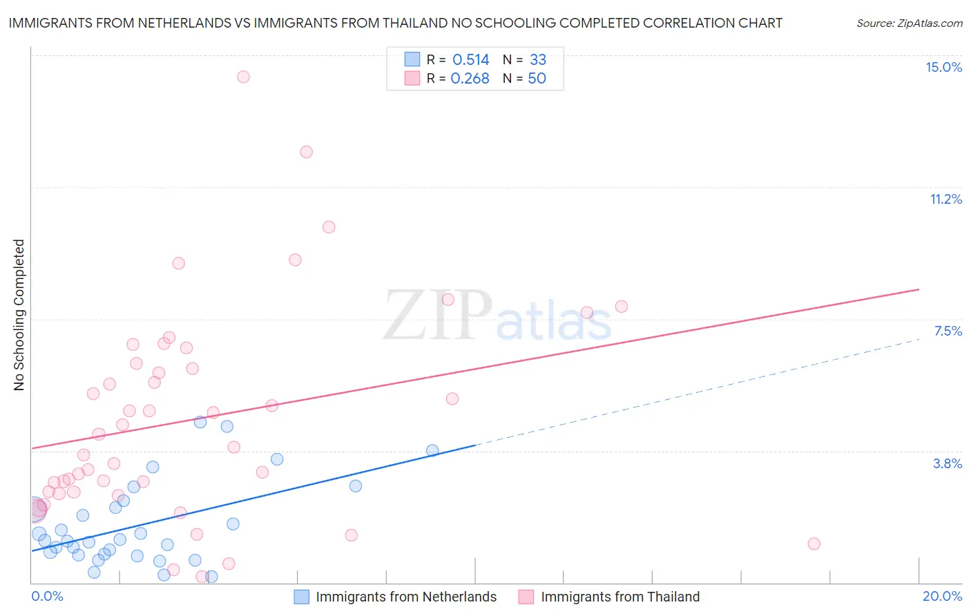 Immigrants from Netherlands vs Immigrants from Thailand No Schooling Completed