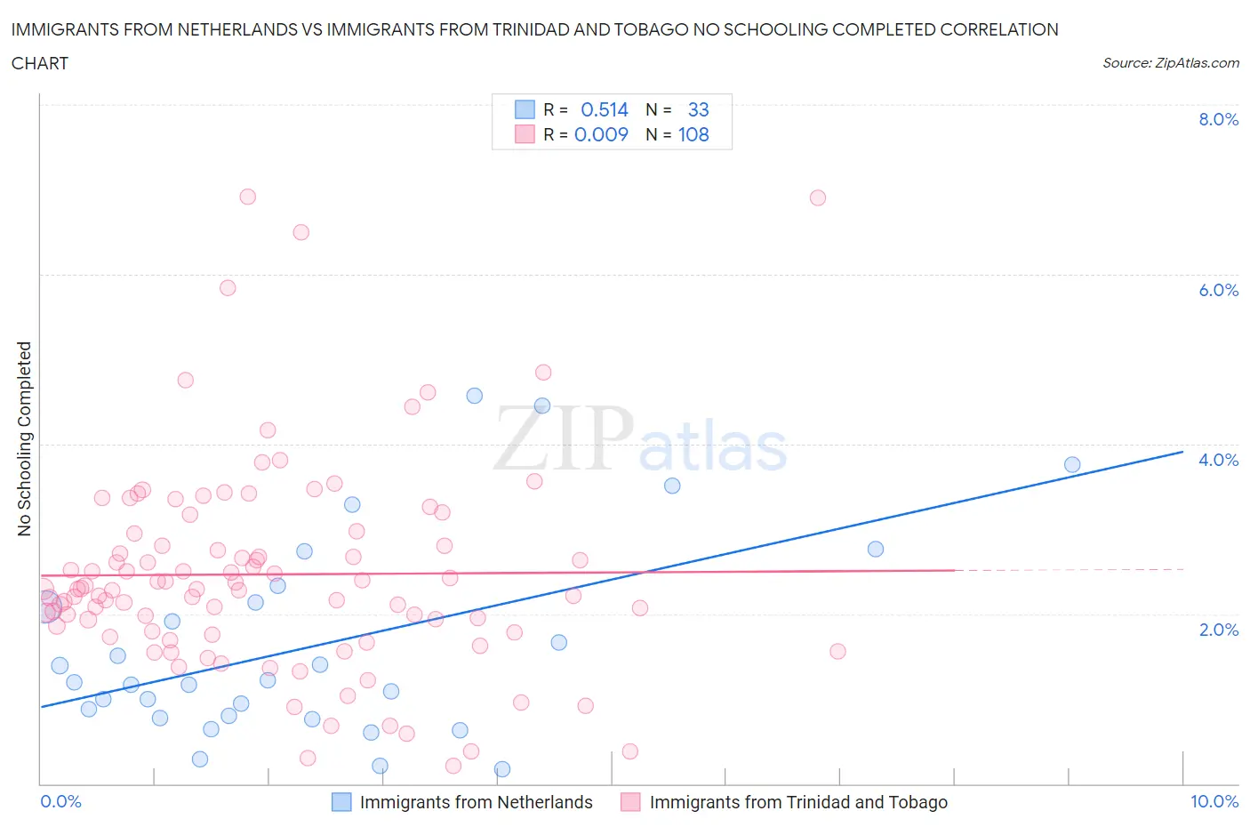 Immigrants from Netherlands vs Immigrants from Trinidad and Tobago No Schooling Completed