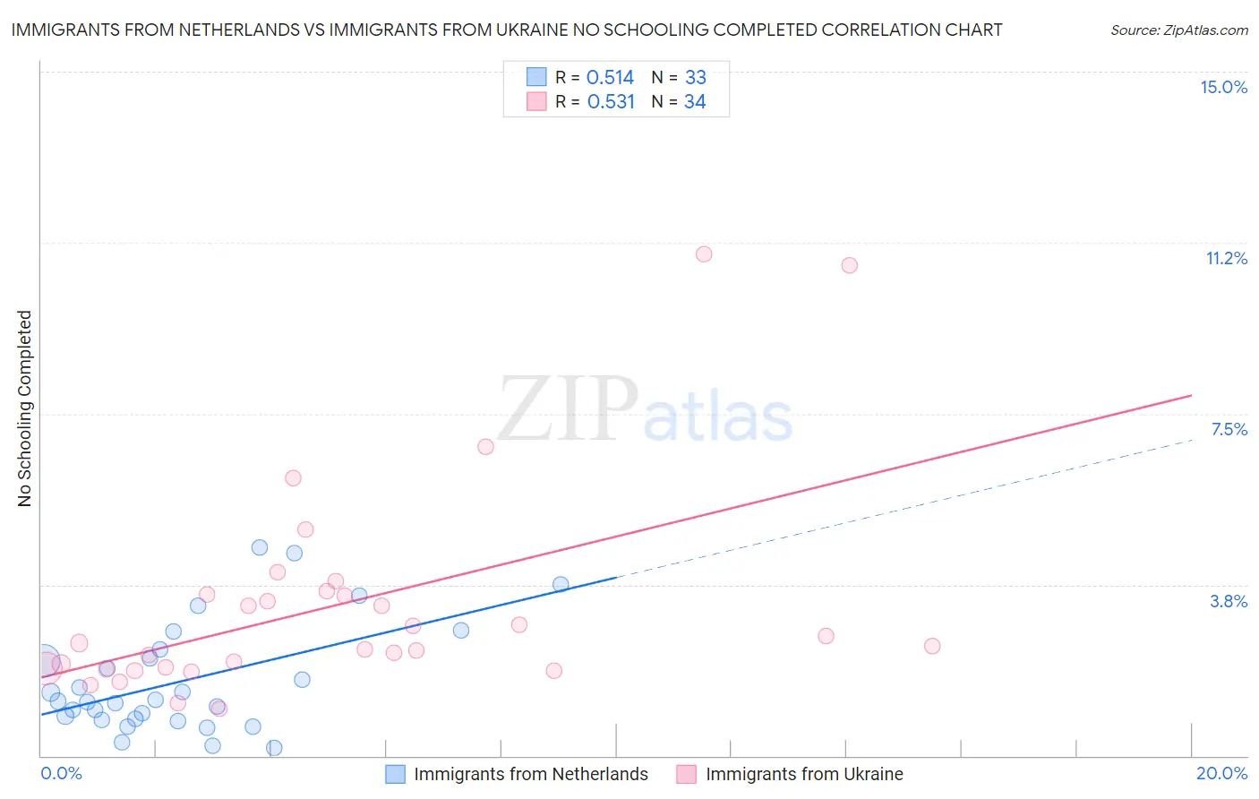 Immigrants from Netherlands vs Immigrants from Ukraine No Schooling Completed