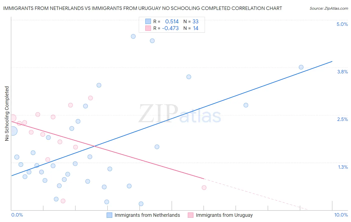 Immigrants from Netherlands vs Immigrants from Uruguay No Schooling Completed
