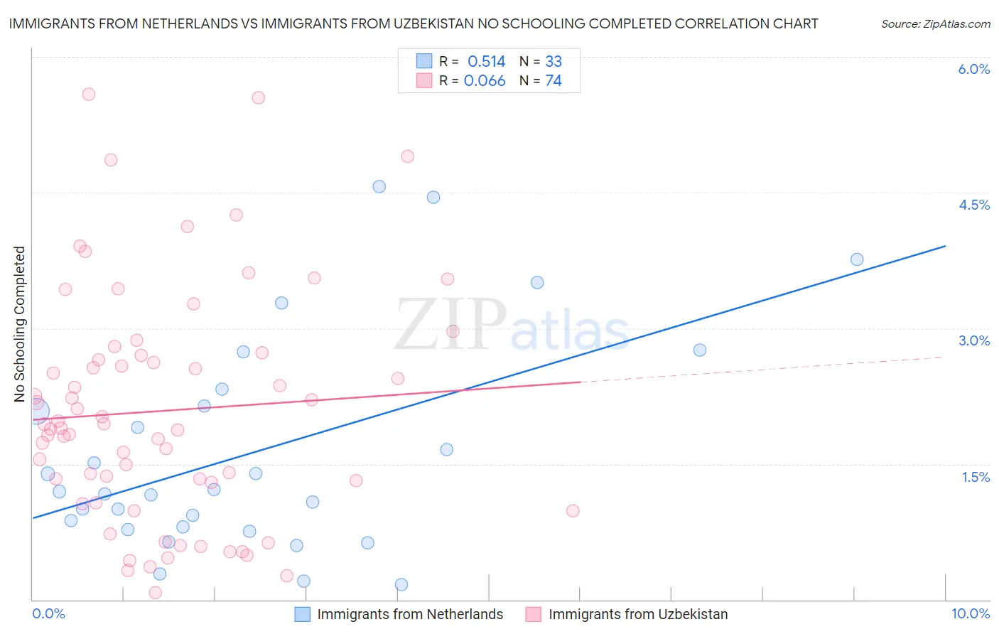 Immigrants from Netherlands vs Immigrants from Uzbekistan No Schooling Completed