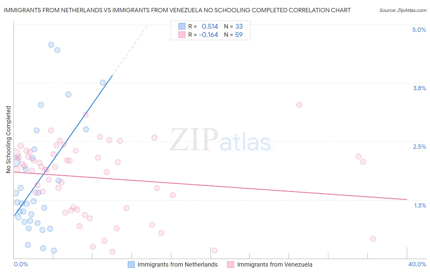 Immigrants from Netherlands vs Immigrants from Venezuela No Schooling Completed