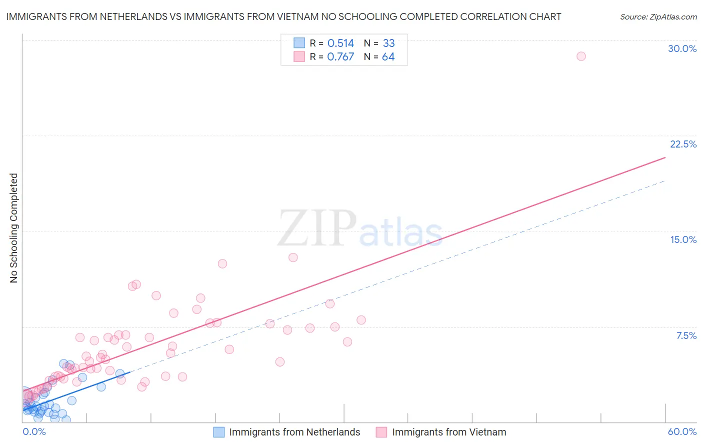 Immigrants from Netherlands vs Immigrants from Vietnam No Schooling Completed