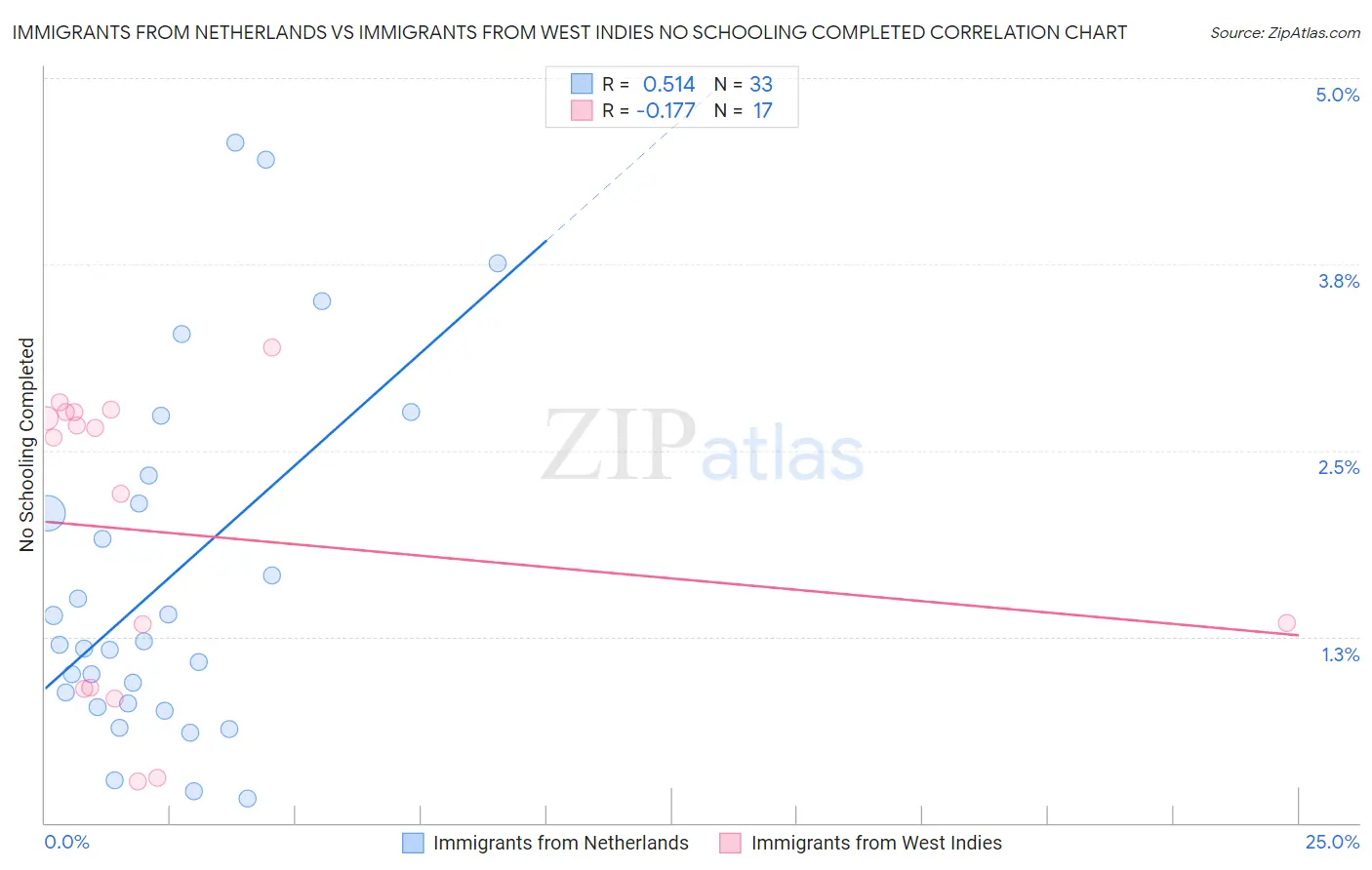 Immigrants from Netherlands vs Immigrants from West Indies No Schooling Completed