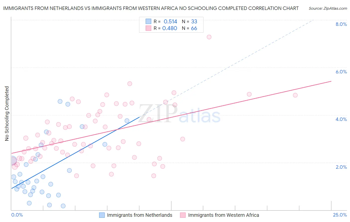 Immigrants from Netherlands vs Immigrants from Western Africa No Schooling Completed