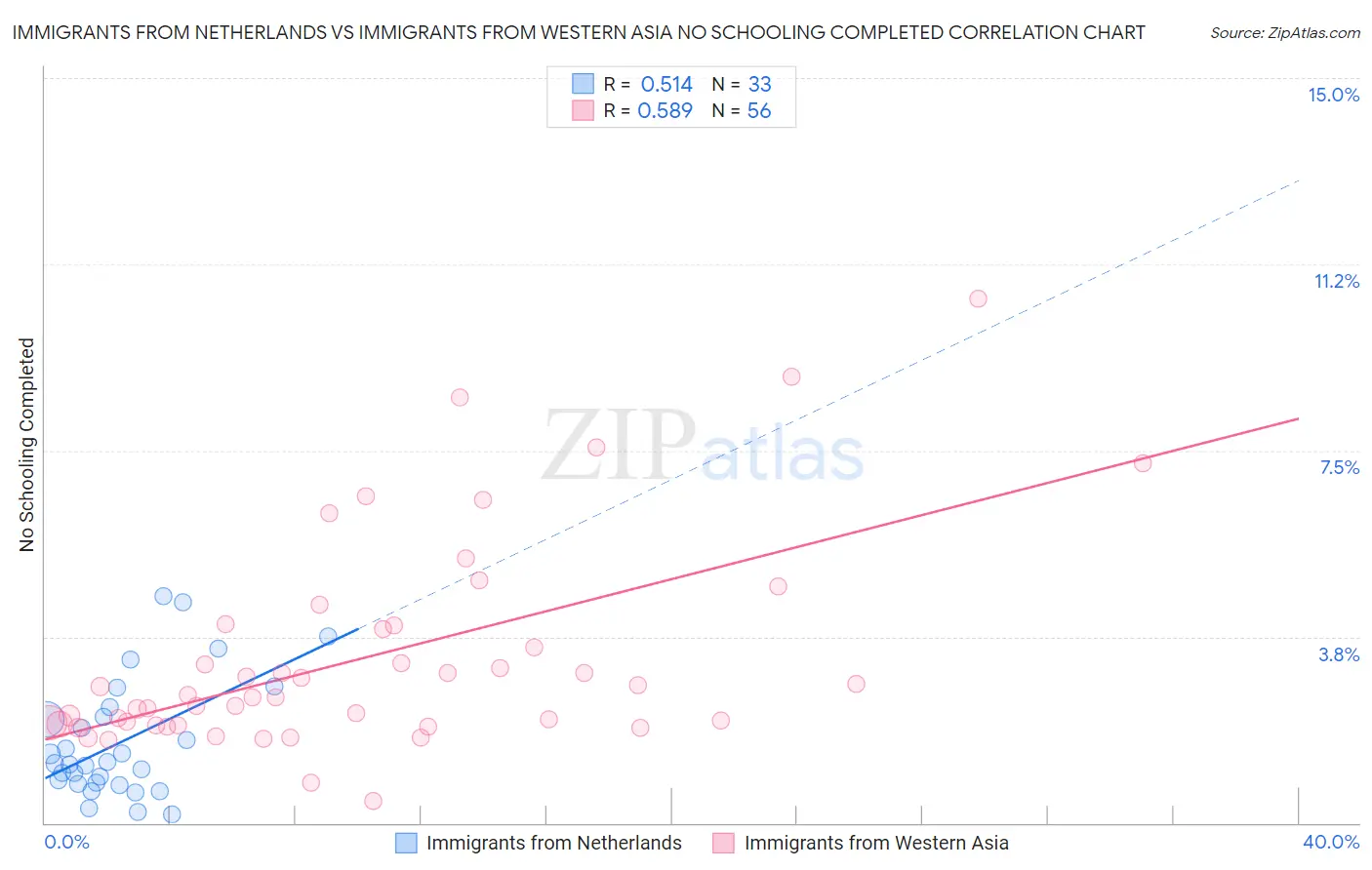 Immigrants from Netherlands vs Immigrants from Western Asia No Schooling Completed
