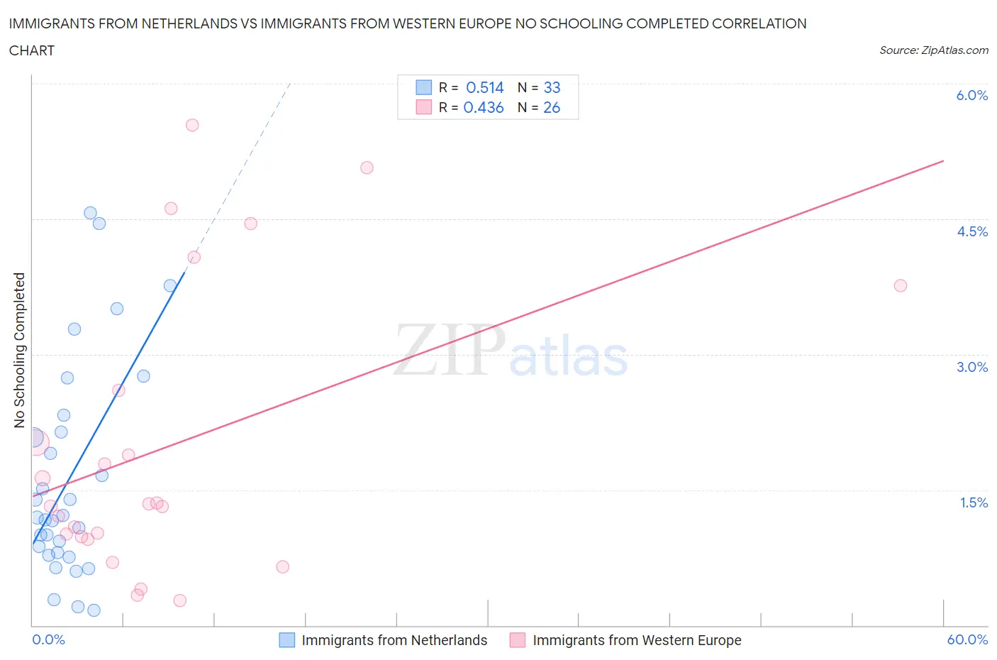 Immigrants from Netherlands vs Immigrants from Western Europe No Schooling Completed