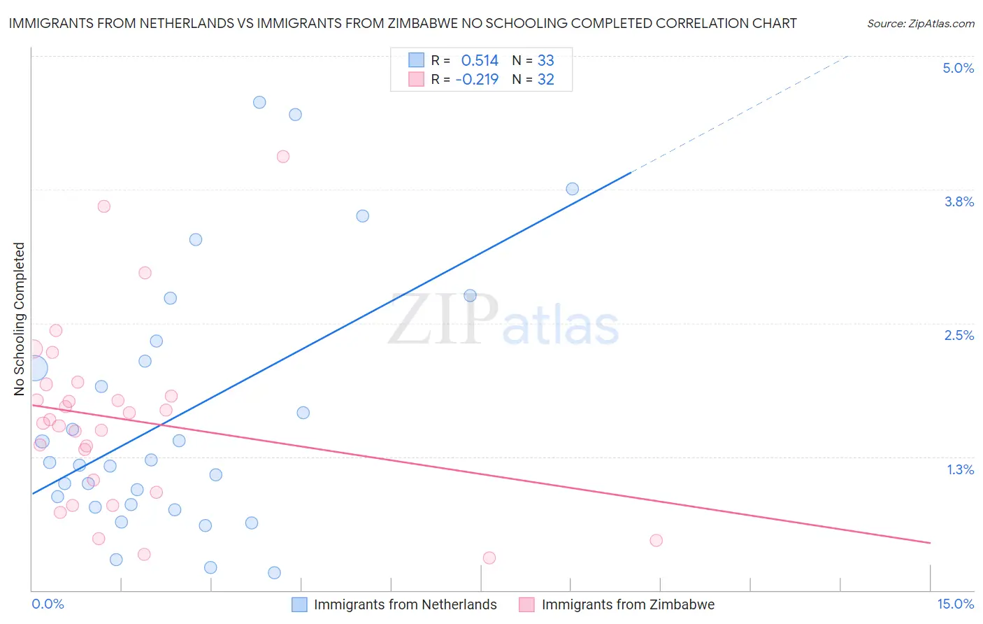 Immigrants from Netherlands vs Immigrants from Zimbabwe No Schooling Completed