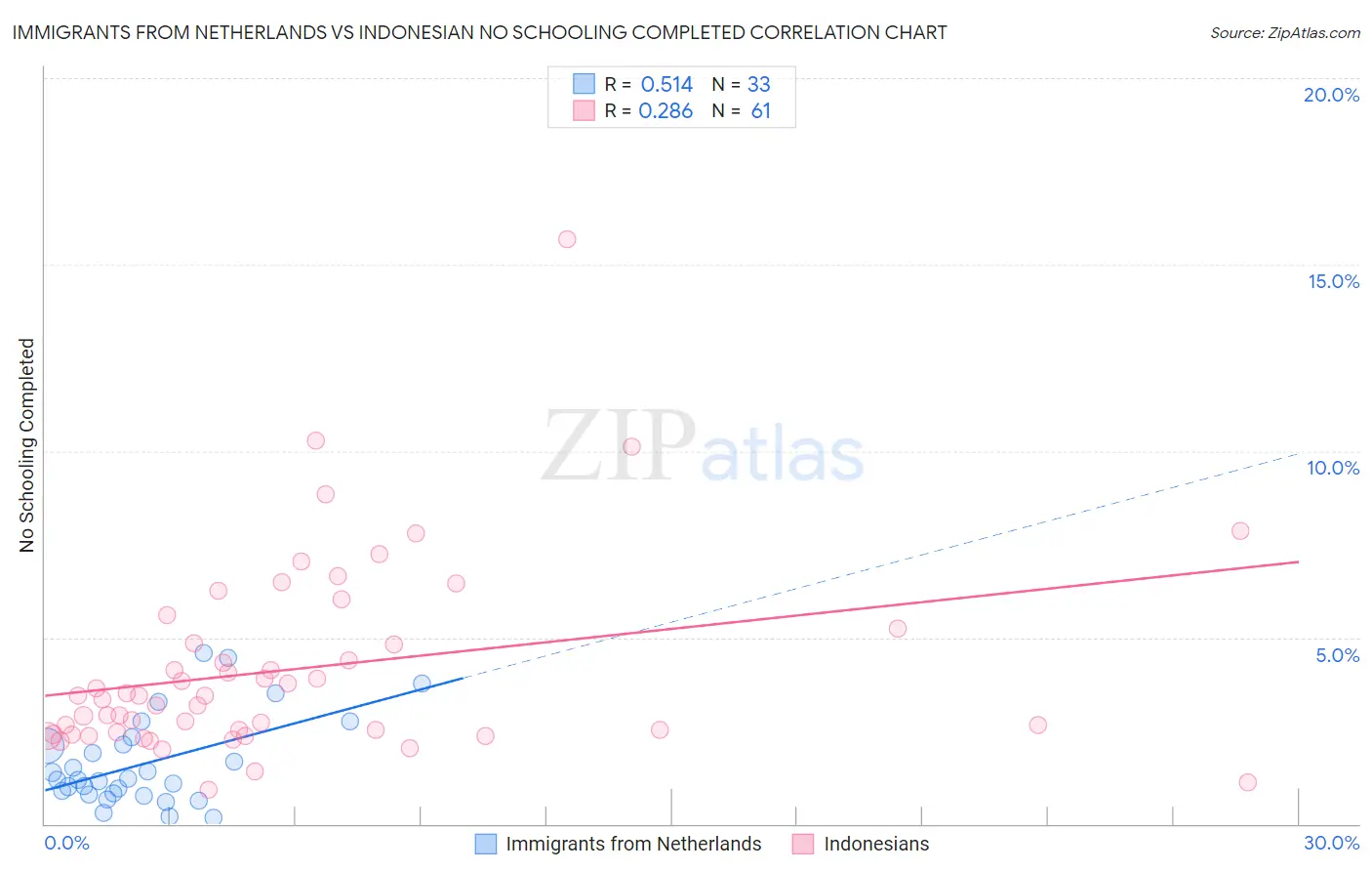 Immigrants from Netherlands vs Indonesian No Schooling Completed