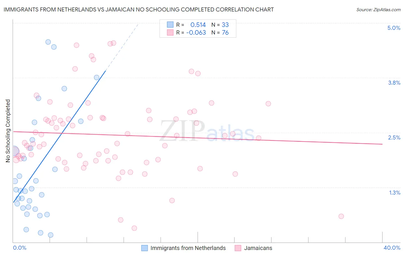 Immigrants from Netherlands vs Jamaican No Schooling Completed