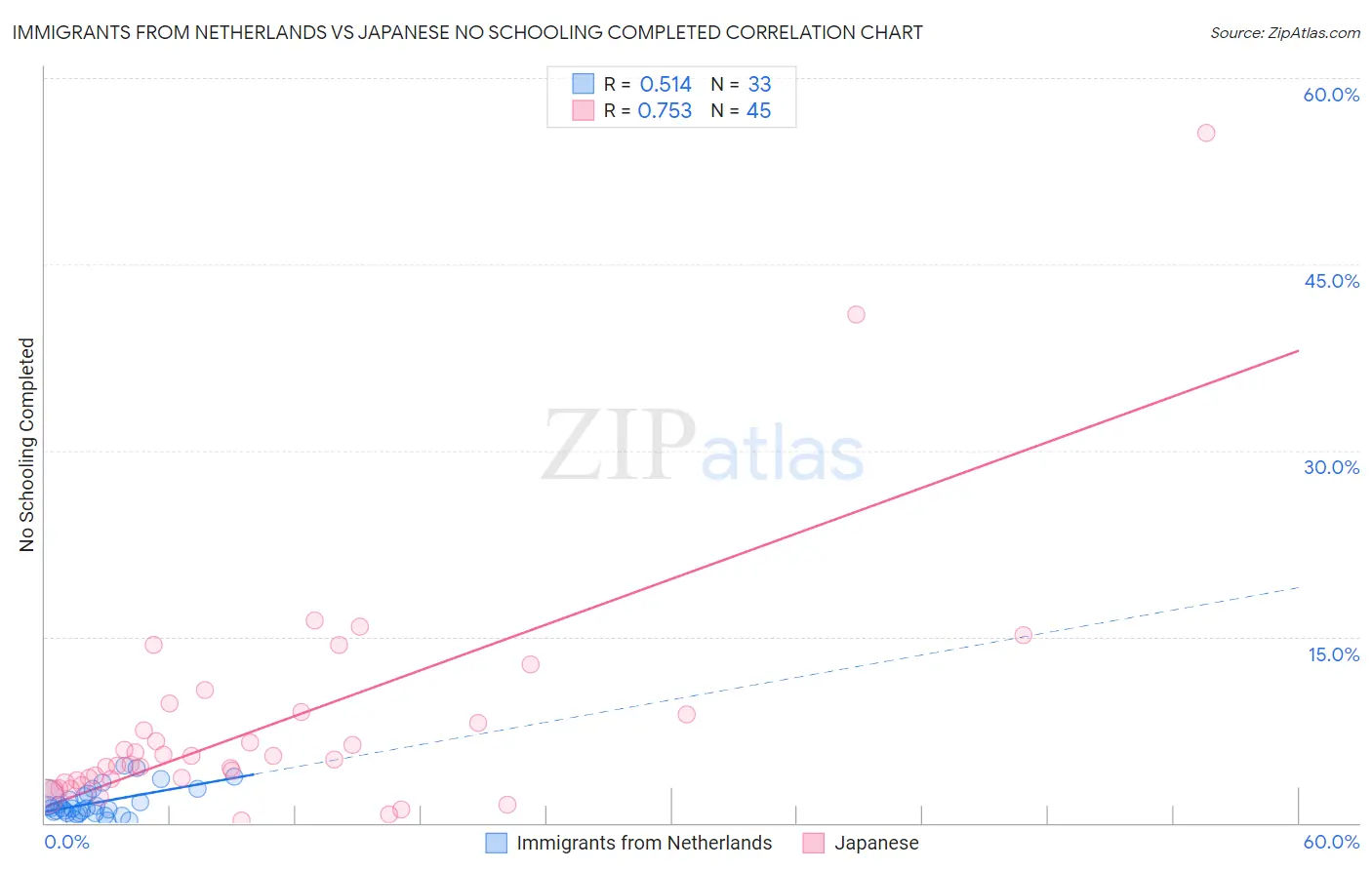 Immigrants from Netherlands vs Japanese No Schooling Completed