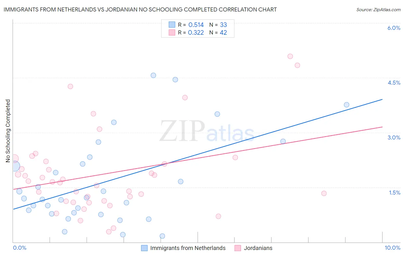 Immigrants from Netherlands vs Jordanian No Schooling Completed