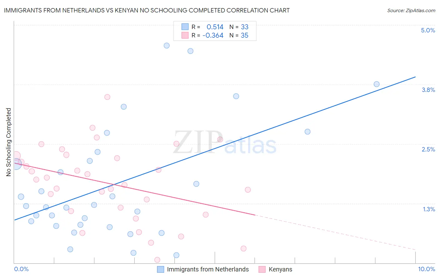 Immigrants from Netherlands vs Kenyan No Schooling Completed