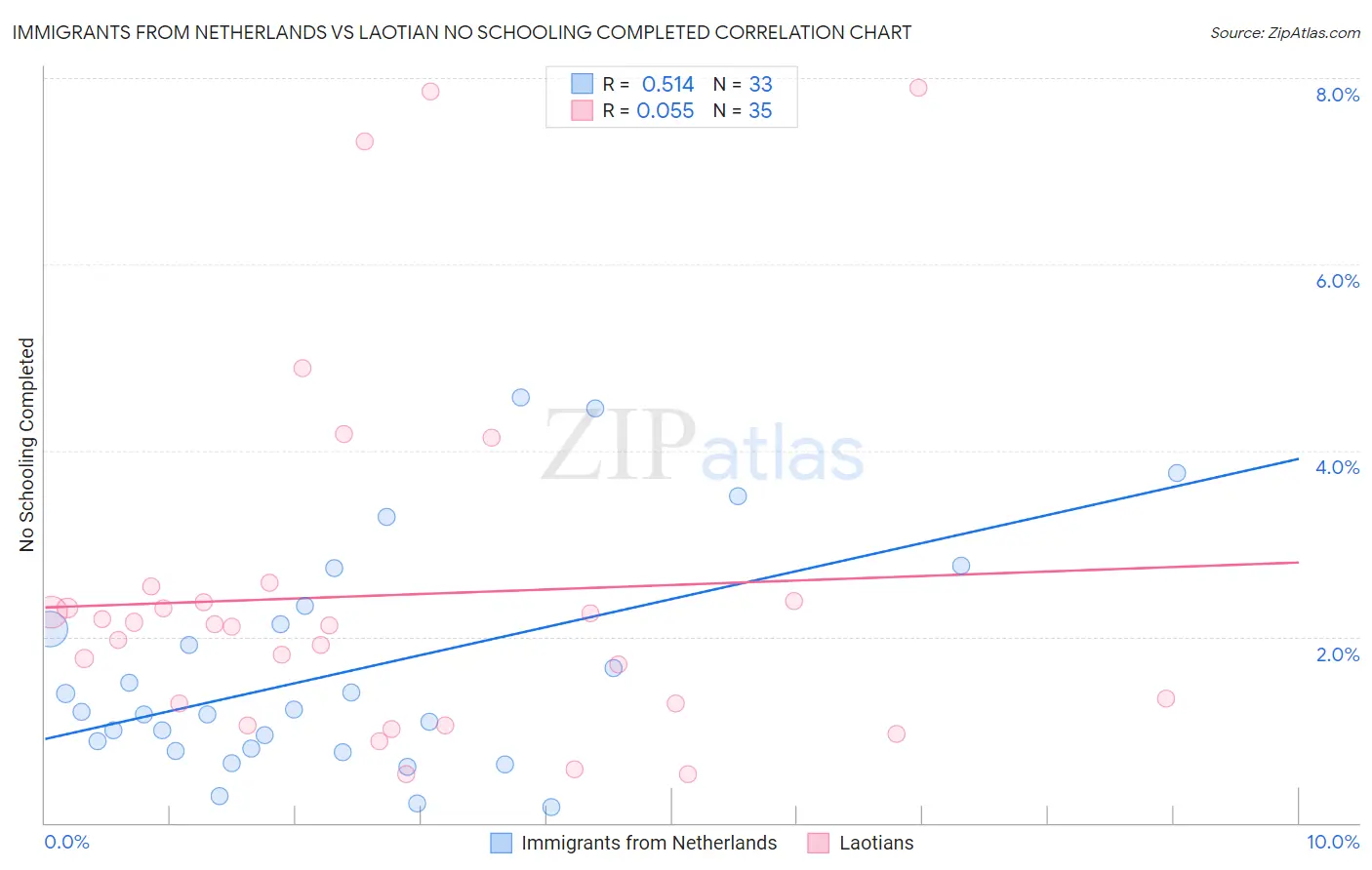 Immigrants from Netherlands vs Laotian No Schooling Completed
