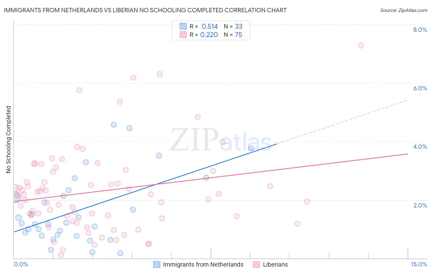 Immigrants from Netherlands vs Liberian No Schooling Completed
