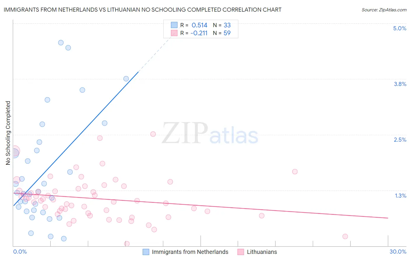 Immigrants from Netherlands vs Lithuanian No Schooling Completed