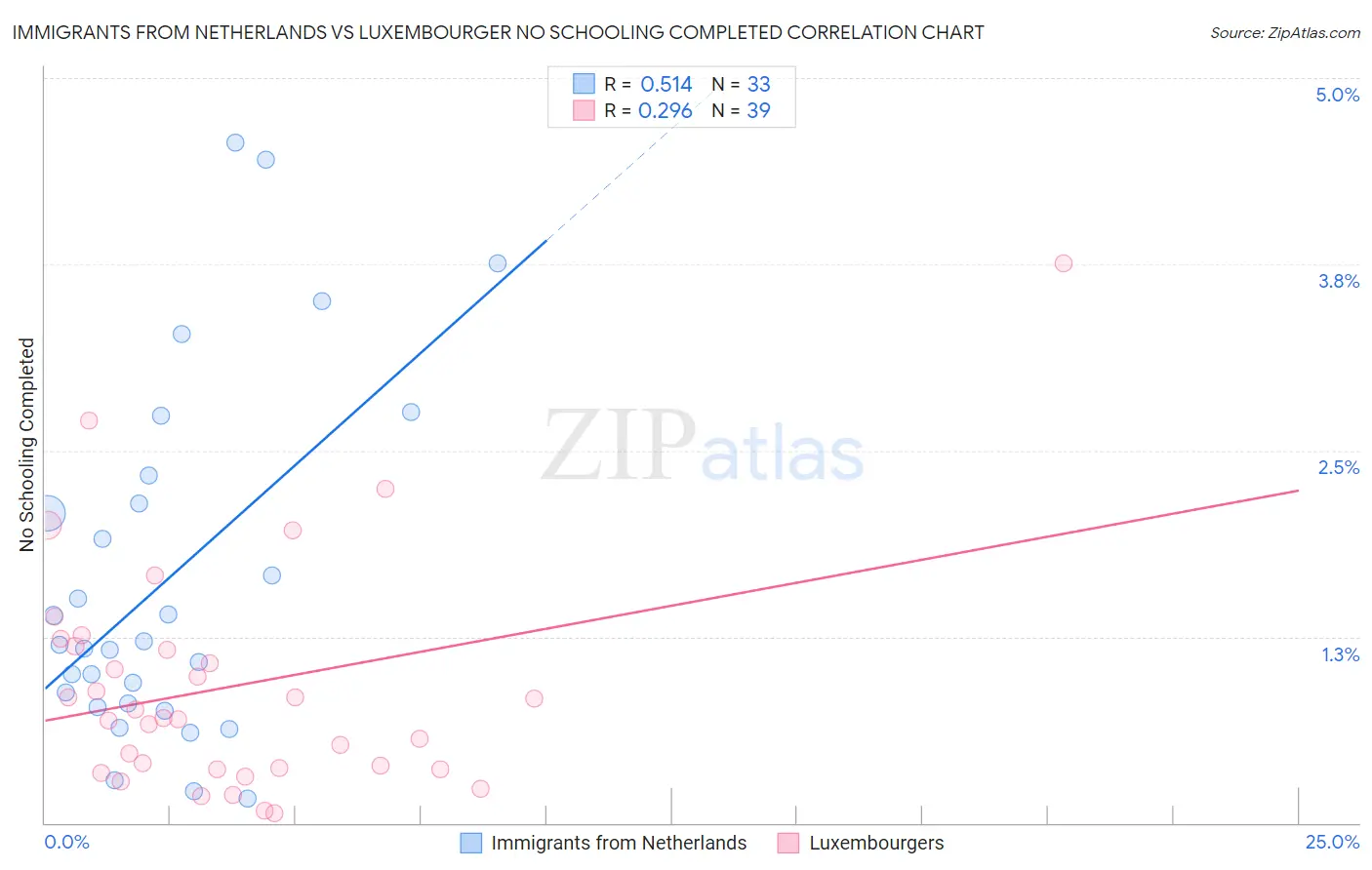 Immigrants from Netherlands vs Luxembourger No Schooling Completed