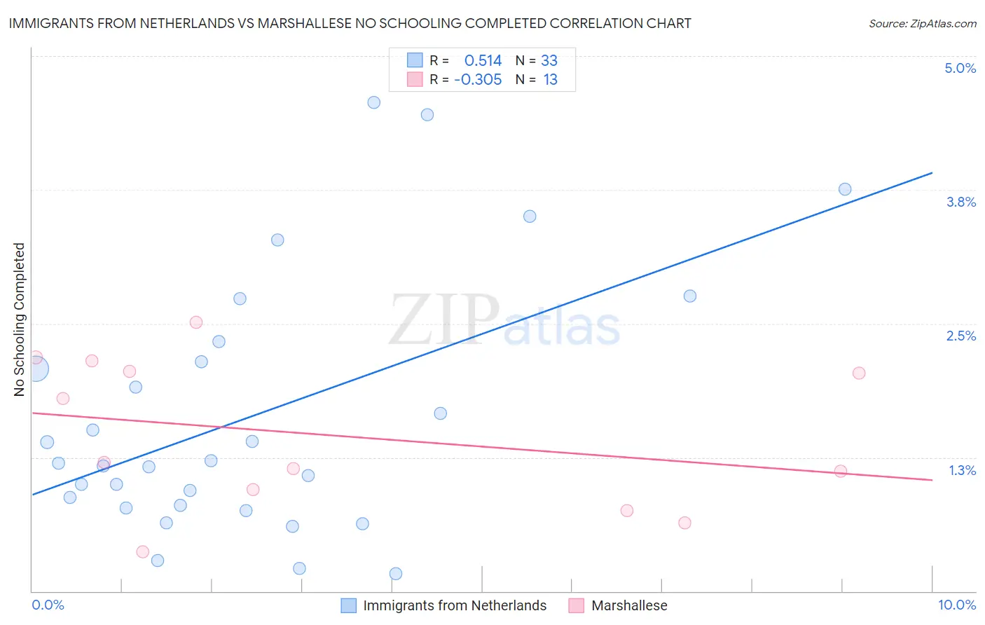 Immigrants from Netherlands vs Marshallese No Schooling Completed