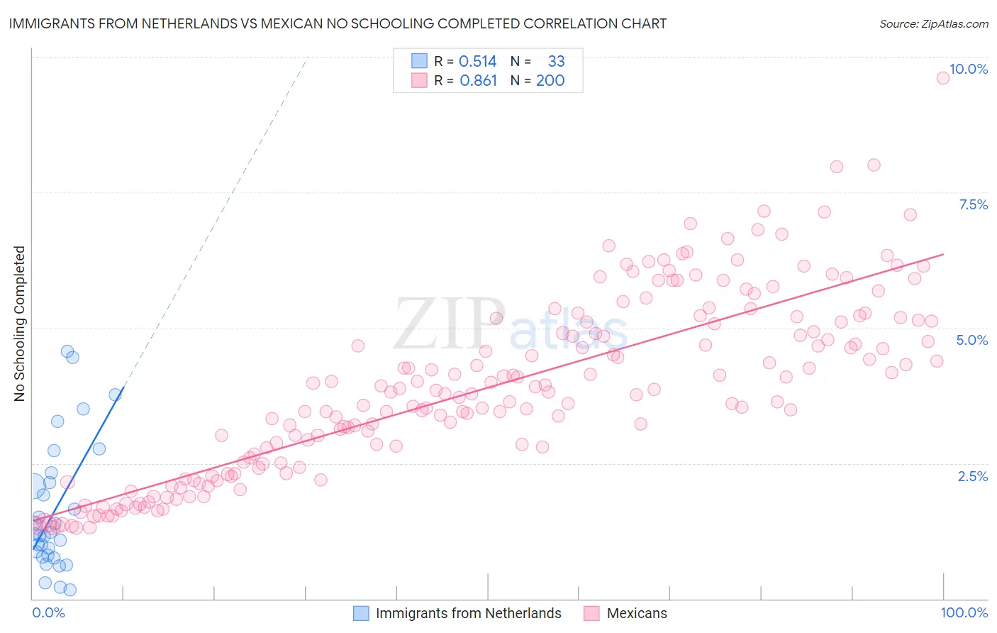 Immigrants from Netherlands vs Mexican No Schooling Completed