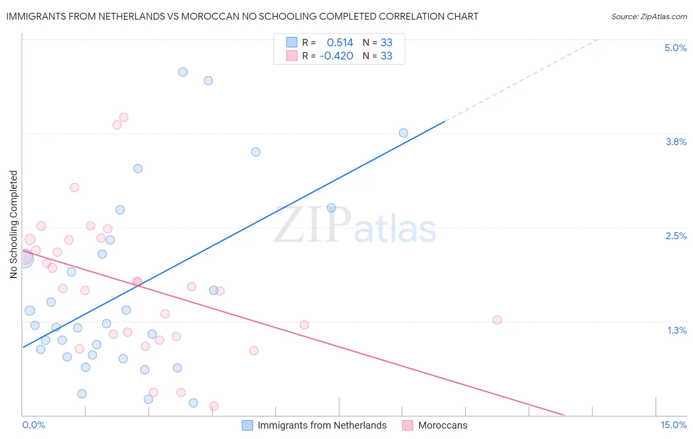 Immigrants from Netherlands vs Moroccan No Schooling Completed