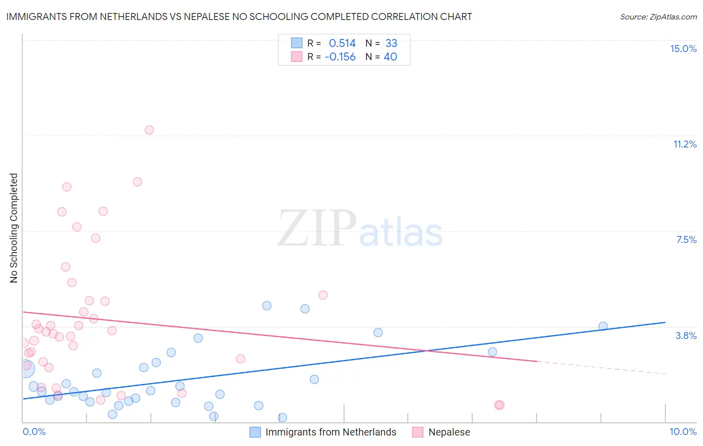 Immigrants from Netherlands vs Nepalese No Schooling Completed