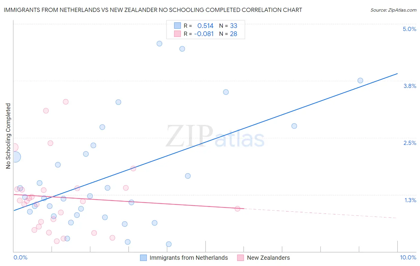 Immigrants from Netherlands vs New Zealander No Schooling Completed