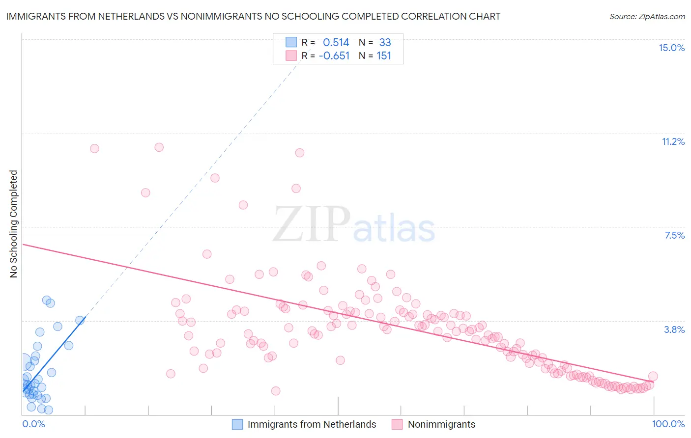 Immigrants from Netherlands vs Nonimmigrants No Schooling Completed