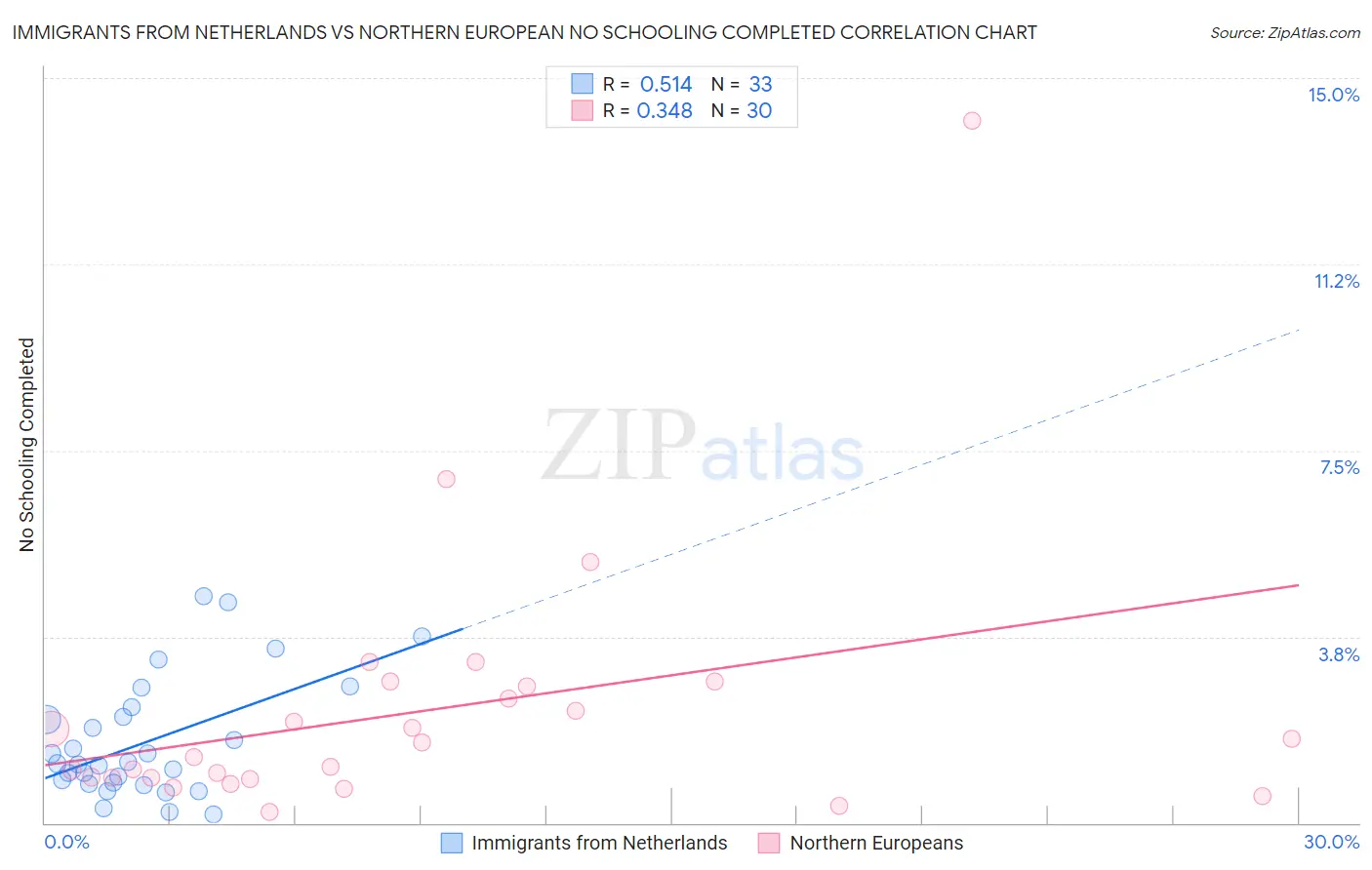 Immigrants from Netherlands vs Northern European No Schooling Completed