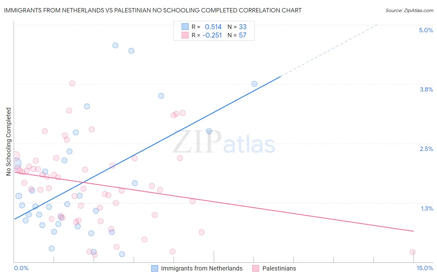 Immigrants from Netherlands vs Palestinian No Schooling Completed