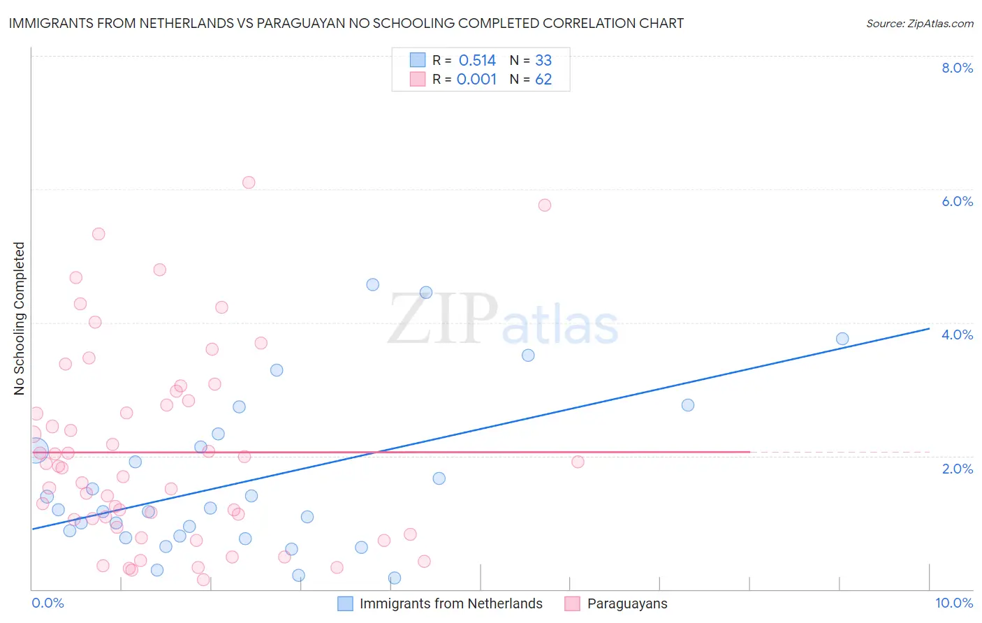 Immigrants from Netherlands vs Paraguayan No Schooling Completed