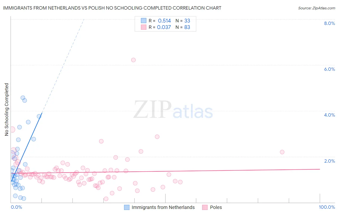 Immigrants from Netherlands vs Polish No Schooling Completed