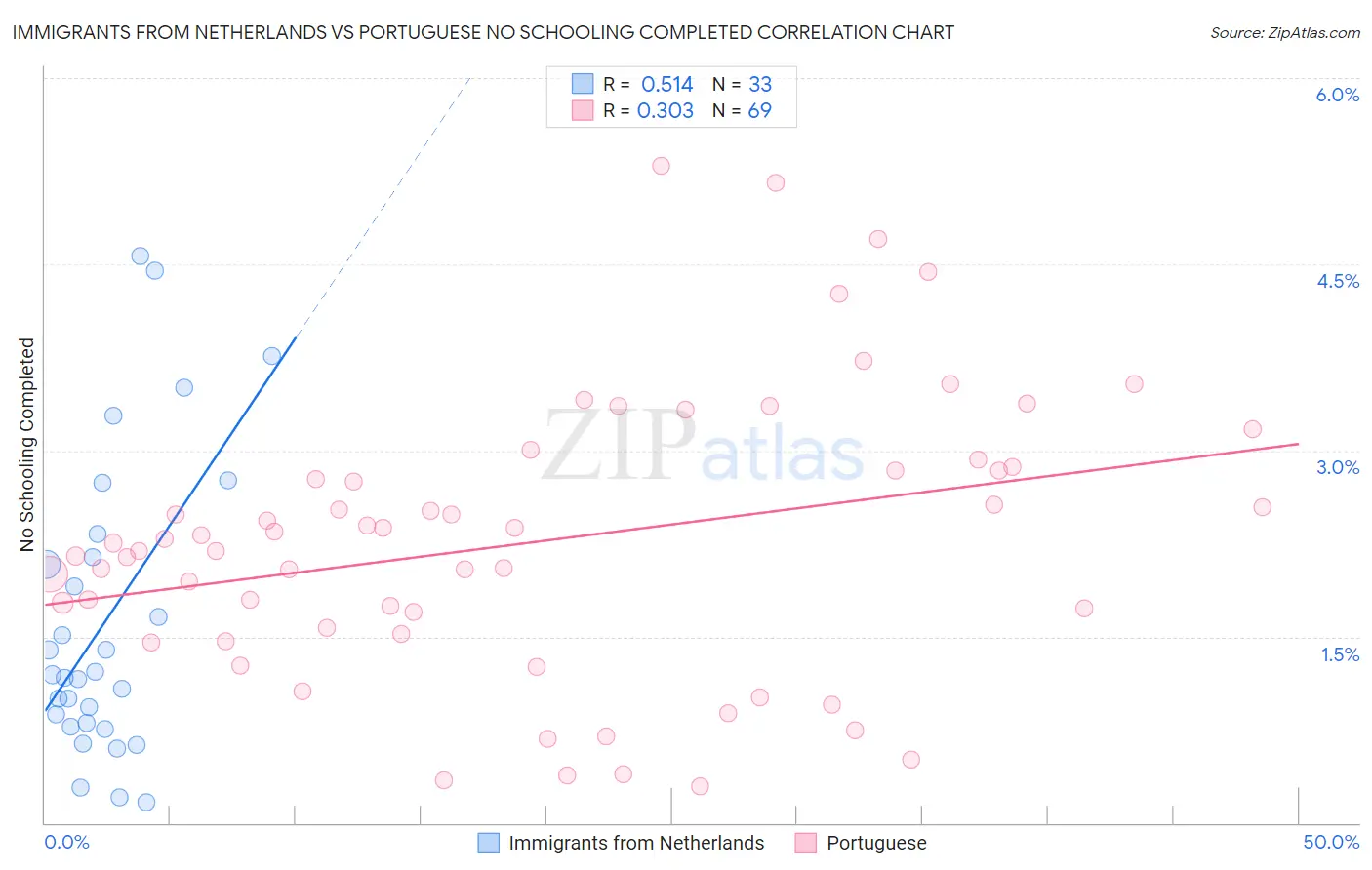 Immigrants from Netherlands vs Portuguese No Schooling Completed