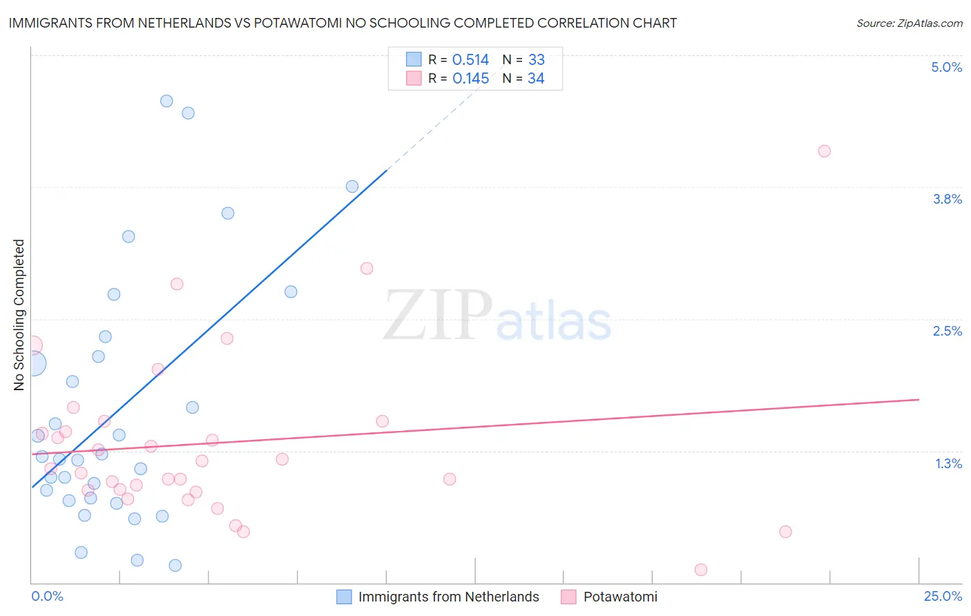 Immigrants from Netherlands vs Potawatomi No Schooling Completed