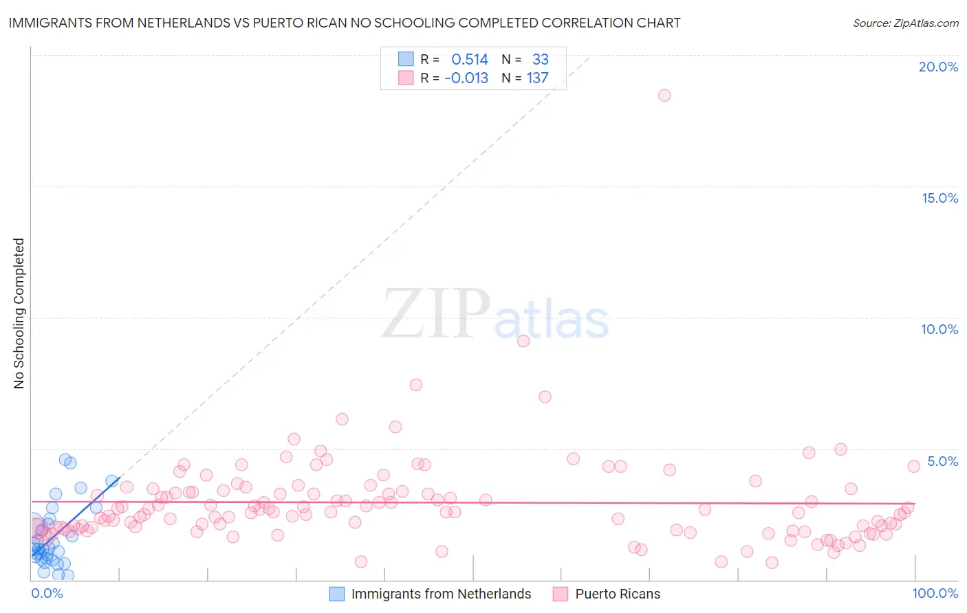 Immigrants from Netherlands vs Puerto Rican No Schooling Completed