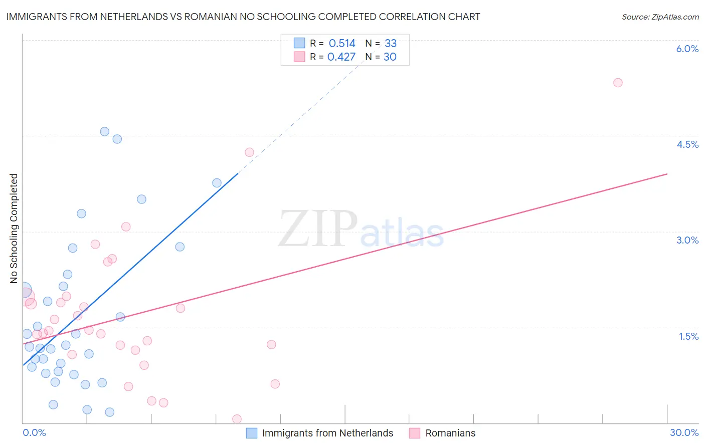 Immigrants from Netherlands vs Romanian No Schooling Completed
