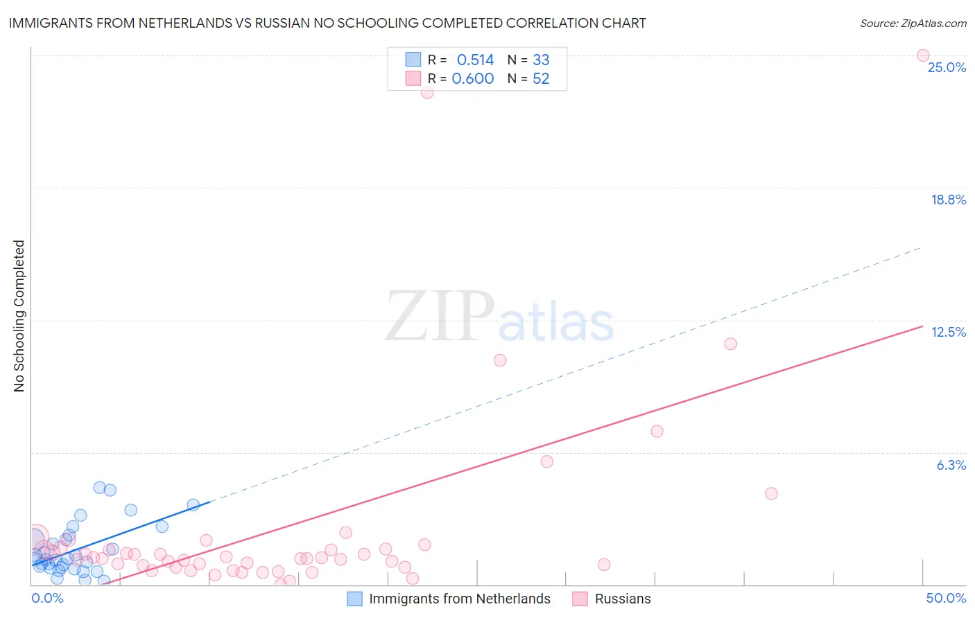 Immigrants from Netherlands vs Russian No Schooling Completed