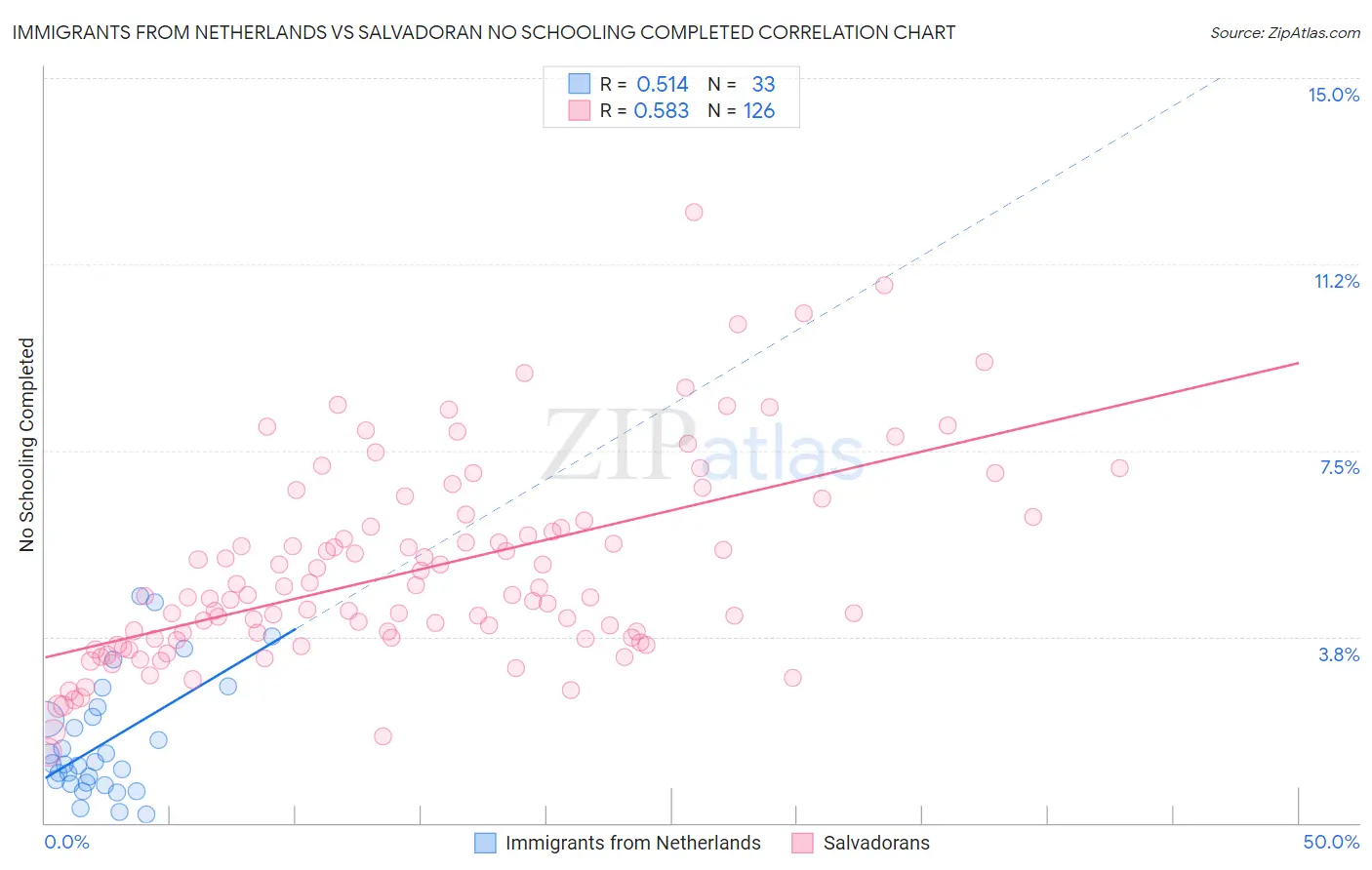 Immigrants from Netherlands vs Salvadoran No Schooling Completed