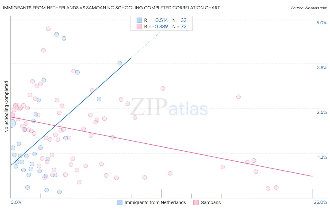 Immigrants from Netherlands vs Samoan No Schooling Completed