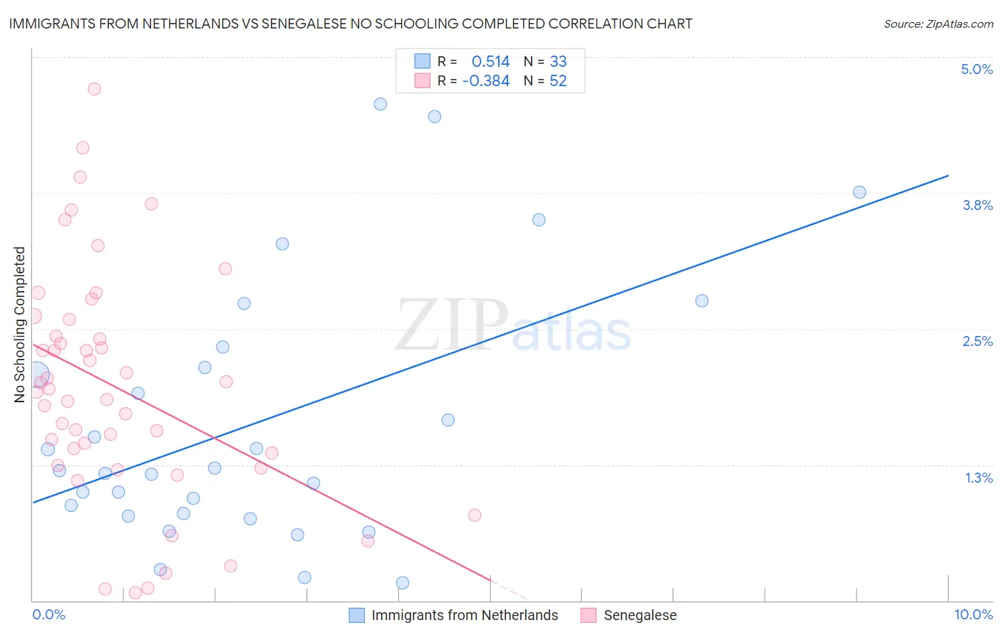 Immigrants from Netherlands vs Senegalese No Schooling Completed