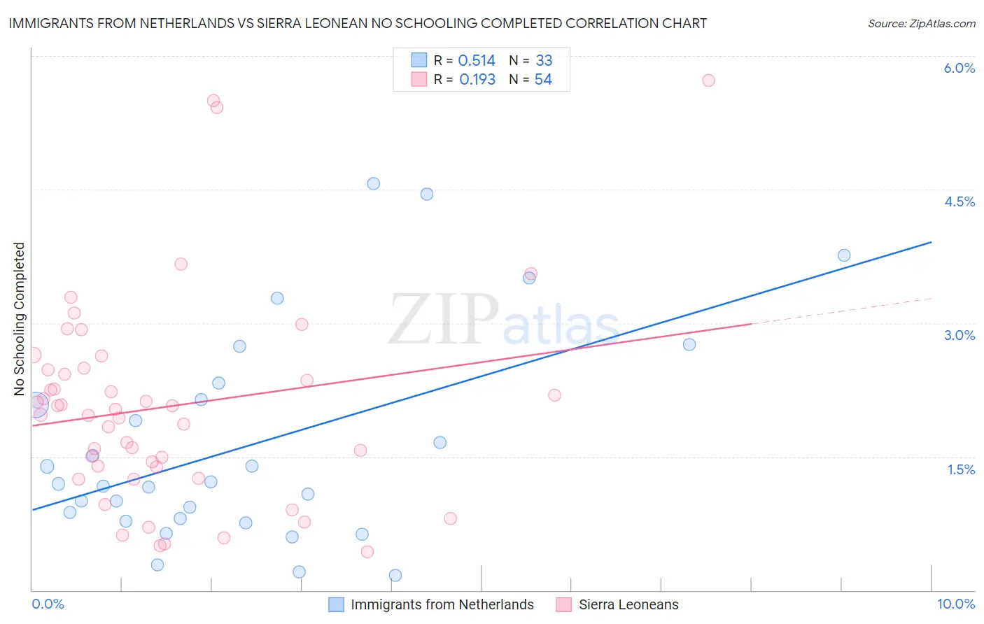 Immigrants from Netherlands vs Sierra Leonean No Schooling Completed