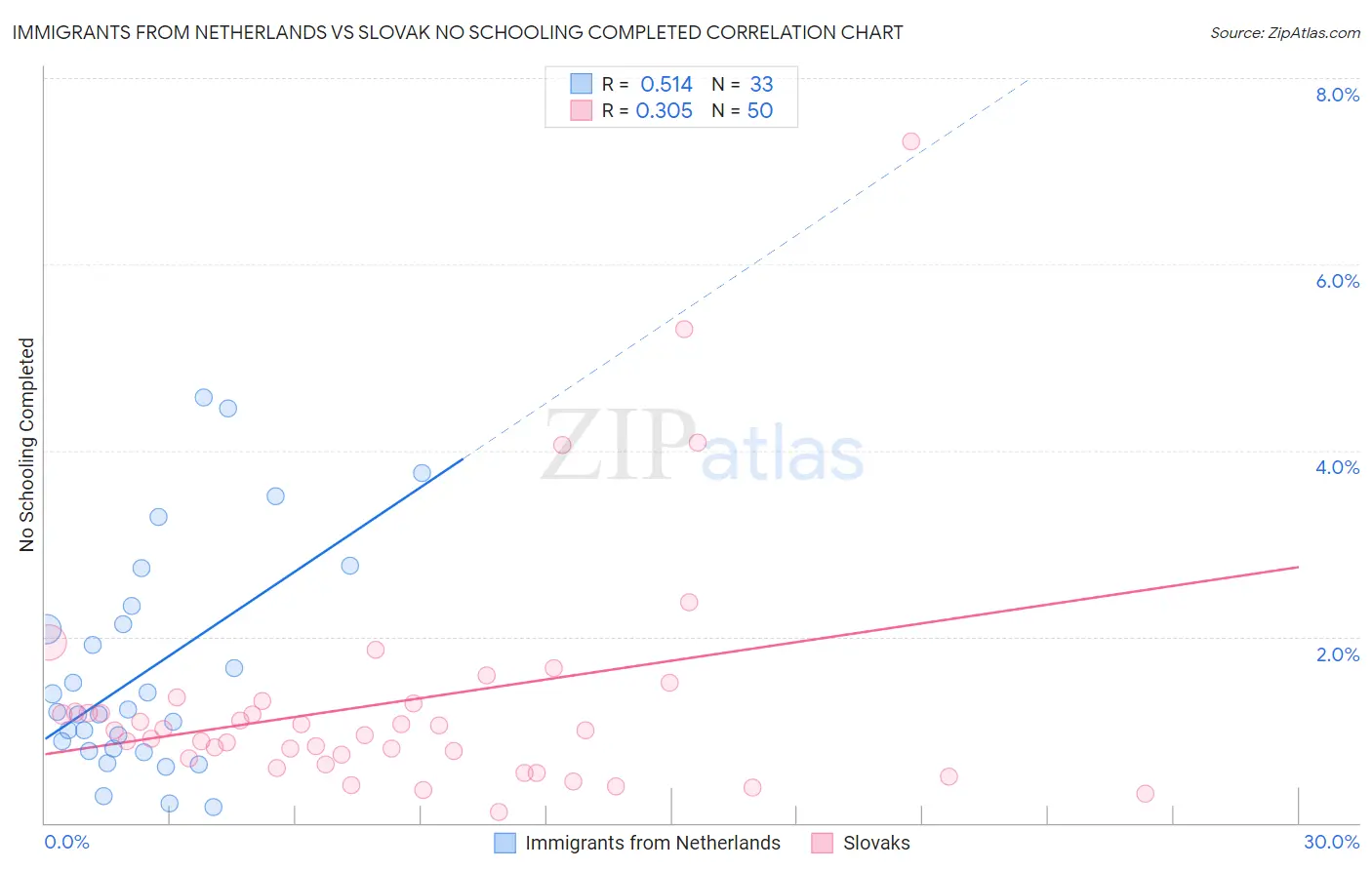 Immigrants from Netherlands vs Slovak No Schooling Completed