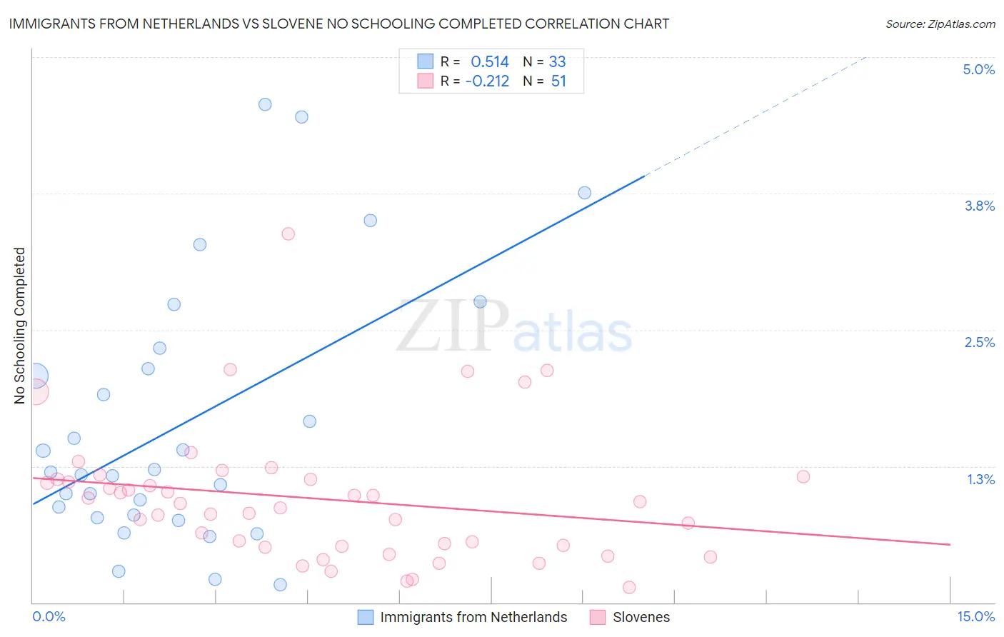 Immigrants from Netherlands vs Slovene No Schooling Completed