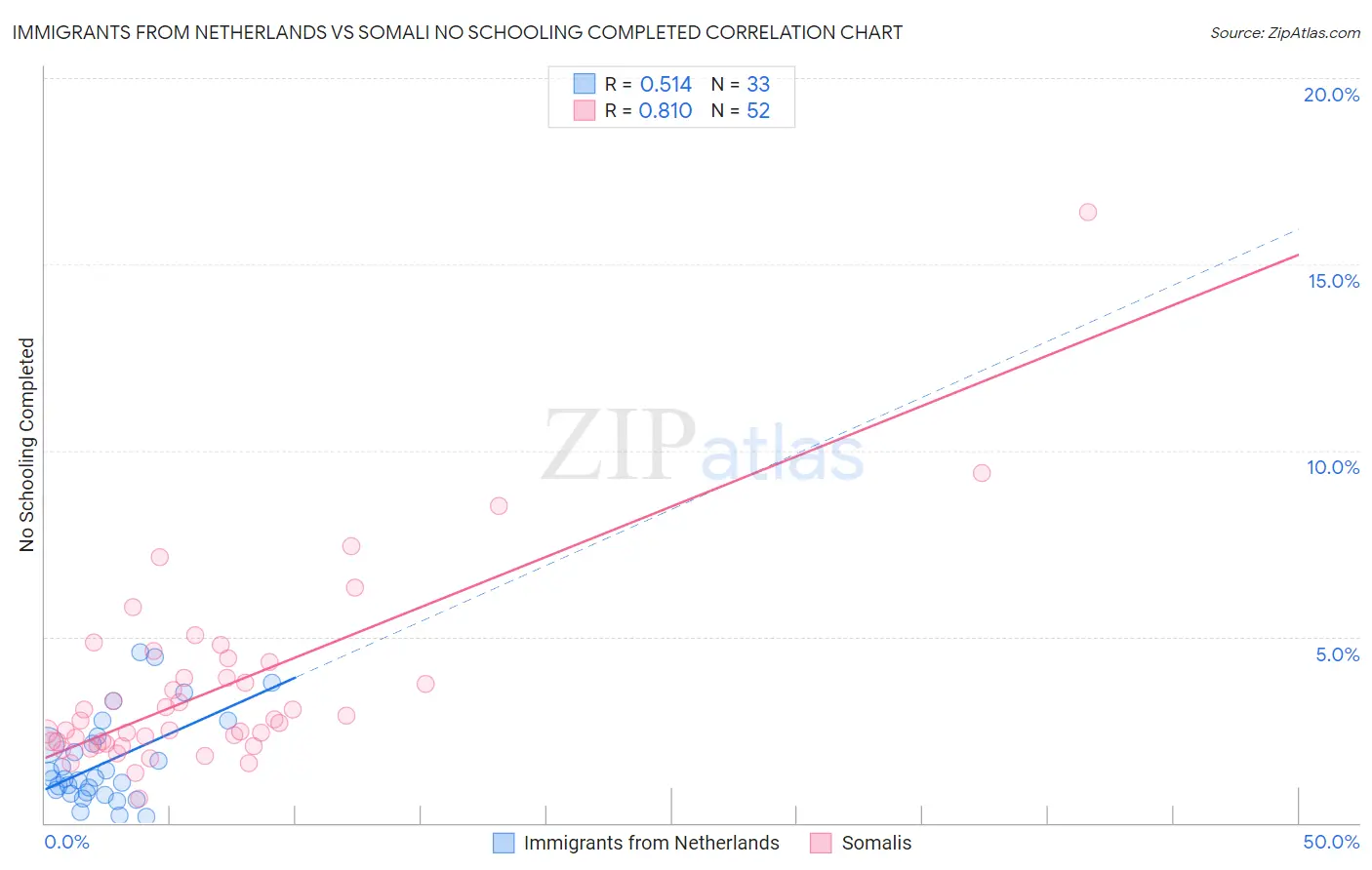 Immigrants from Netherlands vs Somali No Schooling Completed