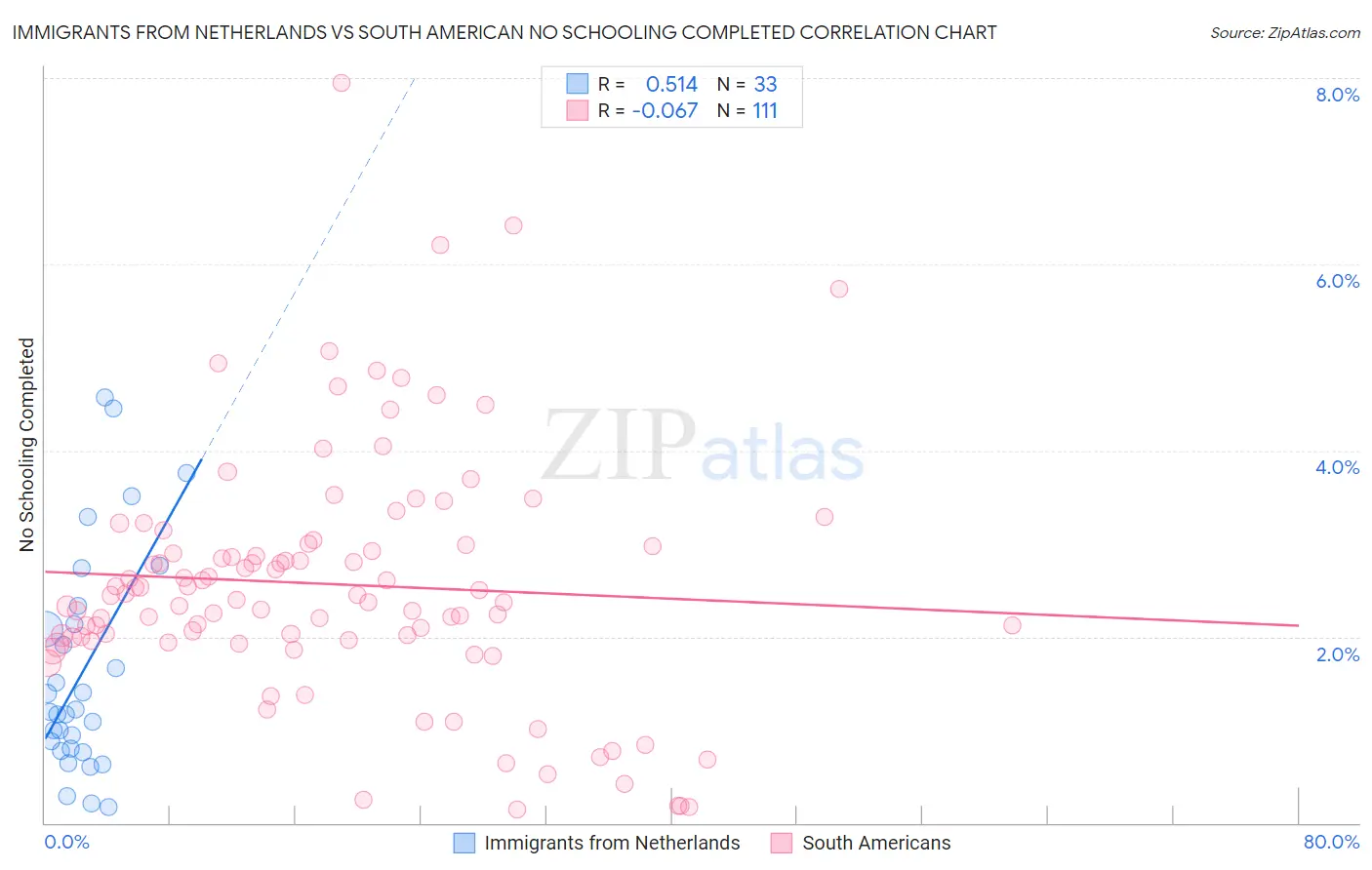 Immigrants from Netherlands vs South American No Schooling Completed