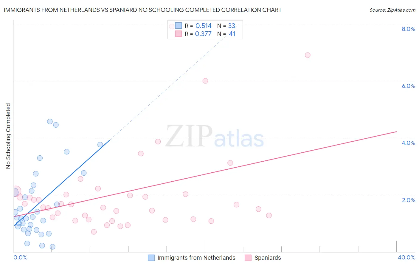 Immigrants from Netherlands vs Spaniard No Schooling Completed