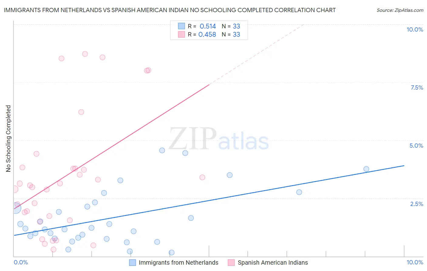 Immigrants from Netherlands vs Spanish American Indian No Schooling Completed