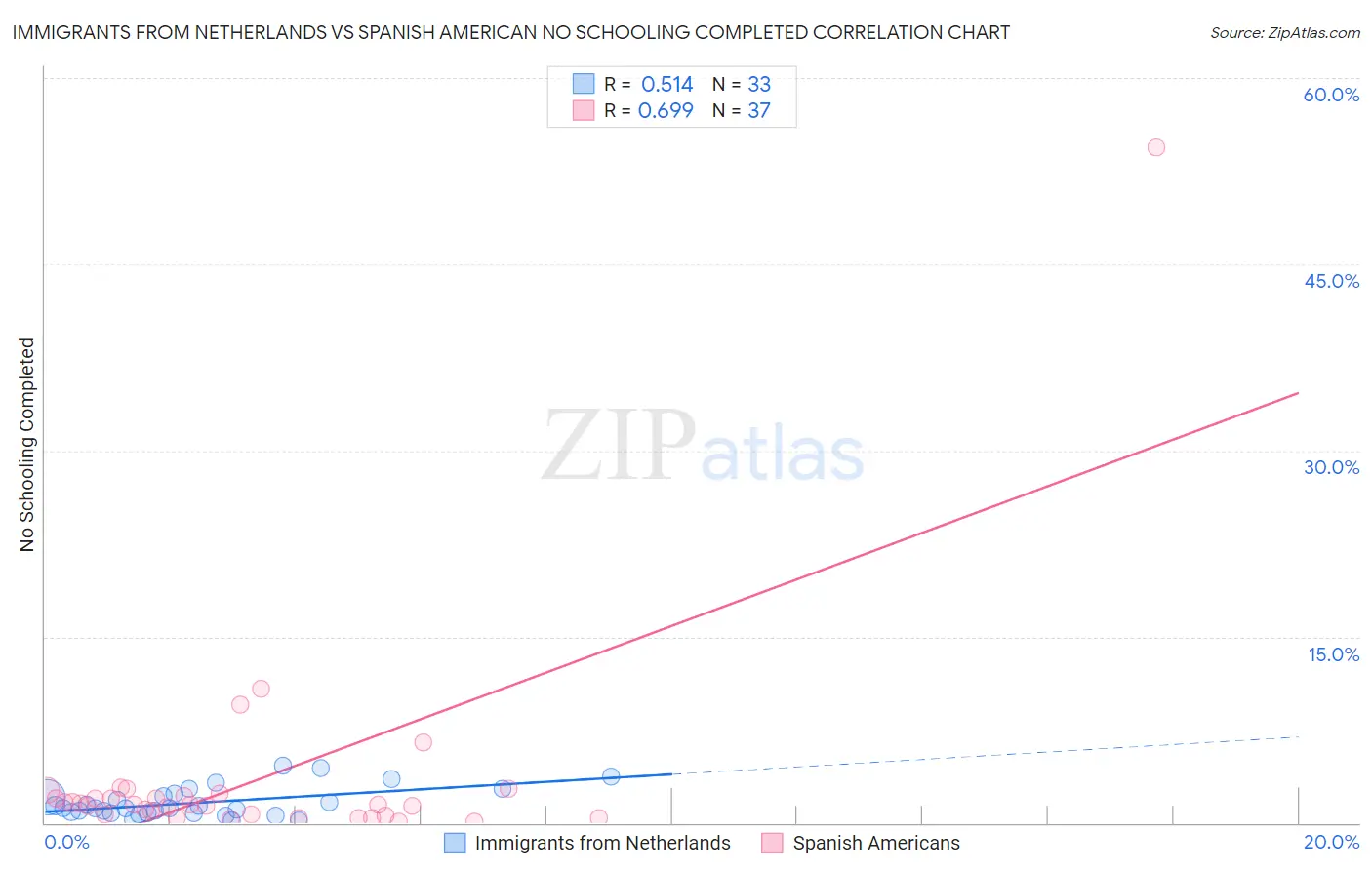 Immigrants from Netherlands vs Spanish American No Schooling Completed