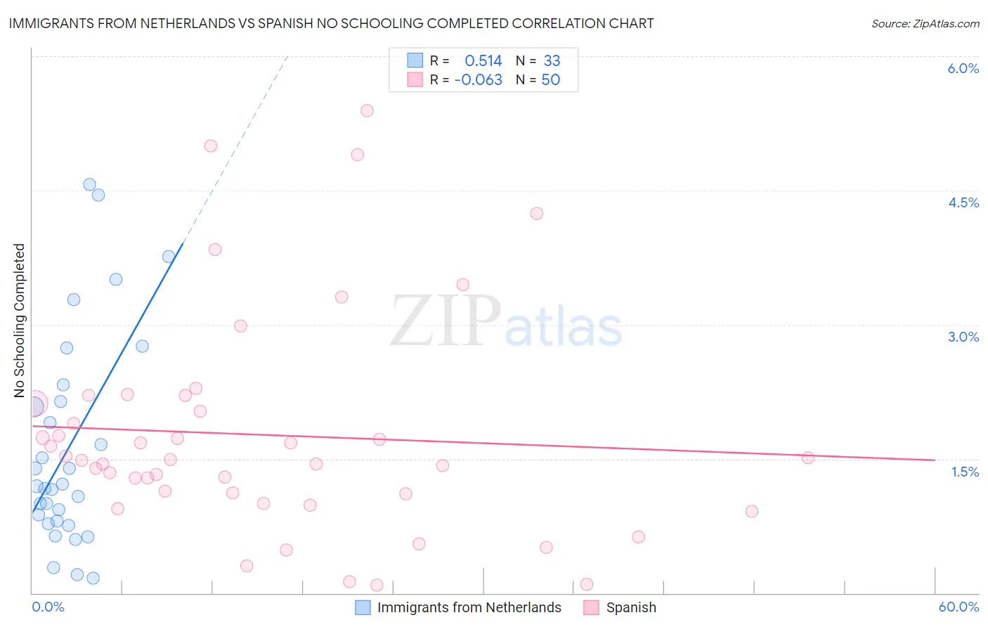 Immigrants from Netherlands vs Spanish No Schooling Completed