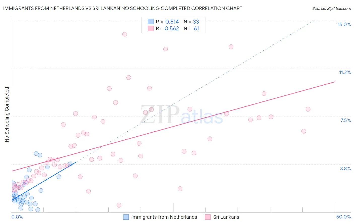 Immigrants from Netherlands vs Sri Lankan No Schooling Completed