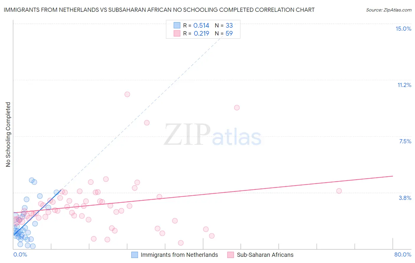 Immigrants from Netherlands vs Subsaharan African No Schooling Completed